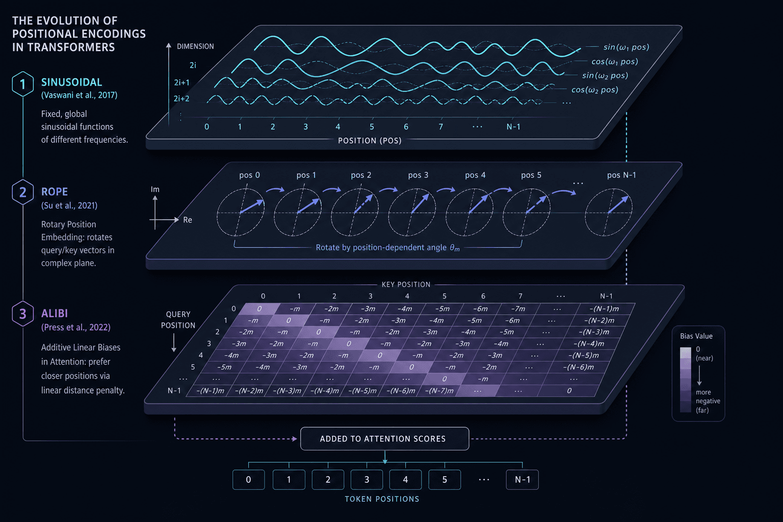 Diagram comparing Sinusoidal, RoPE, and ALiBi positional encoding mechanisms.