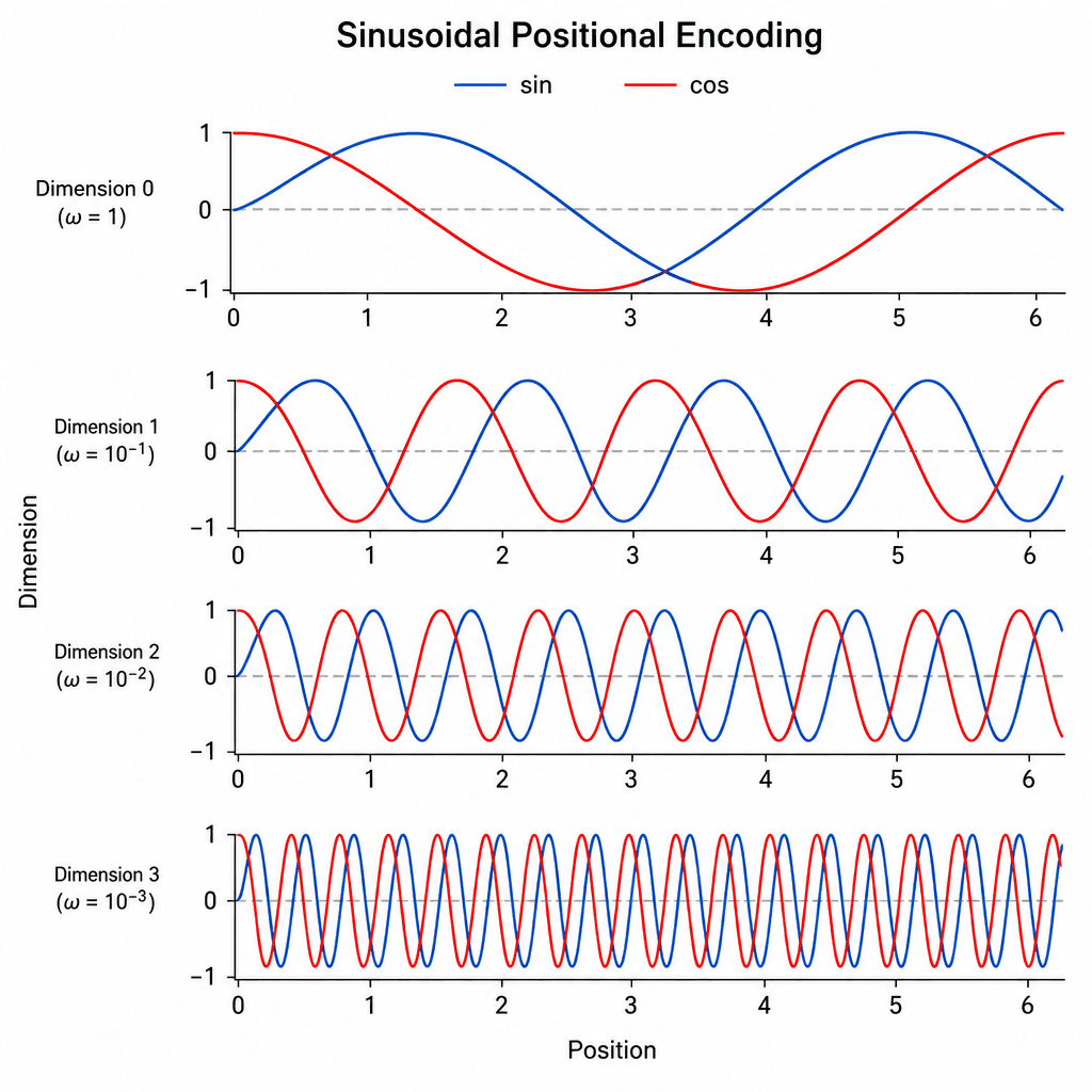 A visualization of sinusoidal waves used for positional encoding, showing sine and cosine curves of different frequencies plotted against position indices.