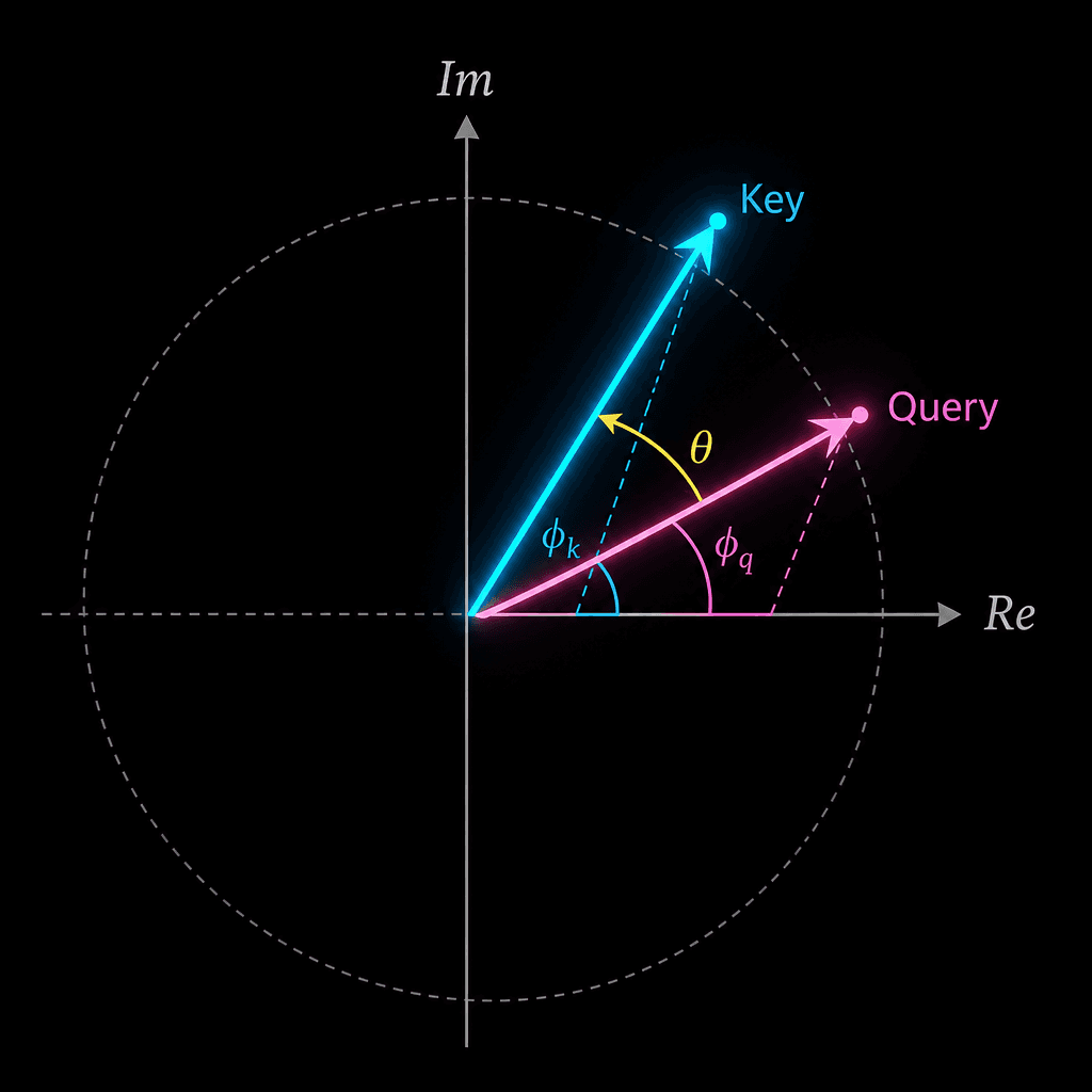 An abstract representation of RoPE showing two vectors rotating in a complex plane, with an arrow indicating the relative rotation angle between them.