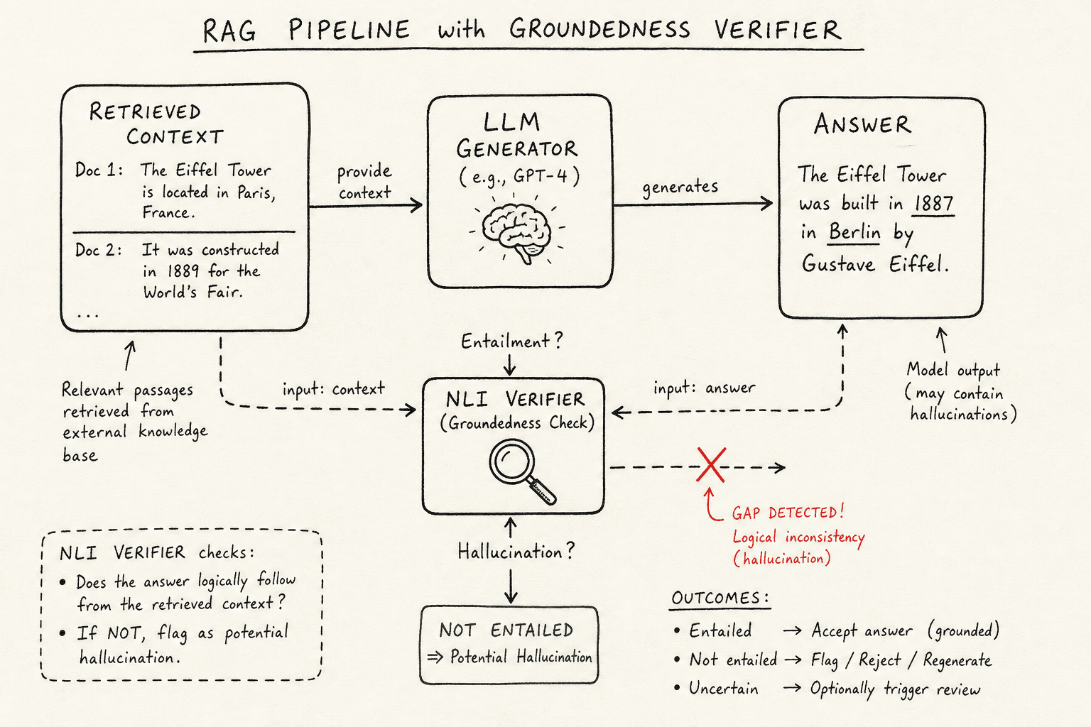 Diagram illustrating the gap between retrieved context and generated answer in RAG systems.