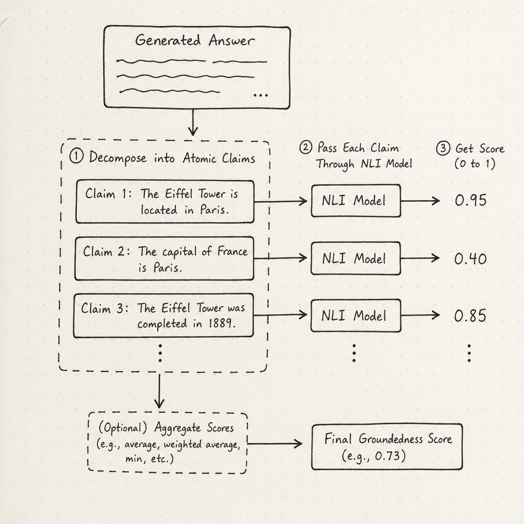 A hand-drawn flowchart on paper showing the process of decomposing an answer into atomic claims, then passing each claim through an NLI model to get a score. Drawn as a hand-drawn ink sketch on off-white paper, hand-lettered labels, no neon or dark background.