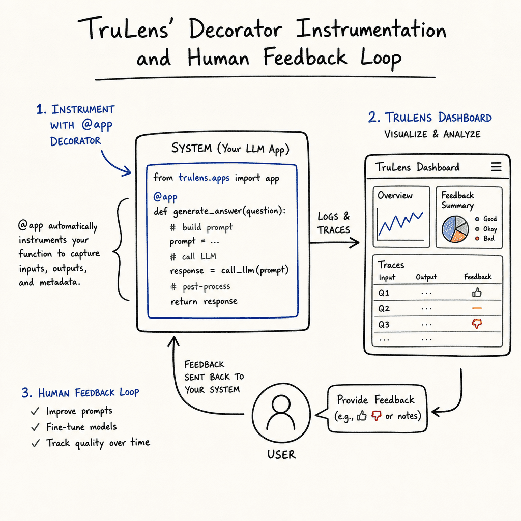 A hand-drawn diagram showing TruLens' decorator instrumentation and human feedback loop, drawn as a hand-drawn ink sketch on off-white paper, hand-lettered labels, no neon or dark background.