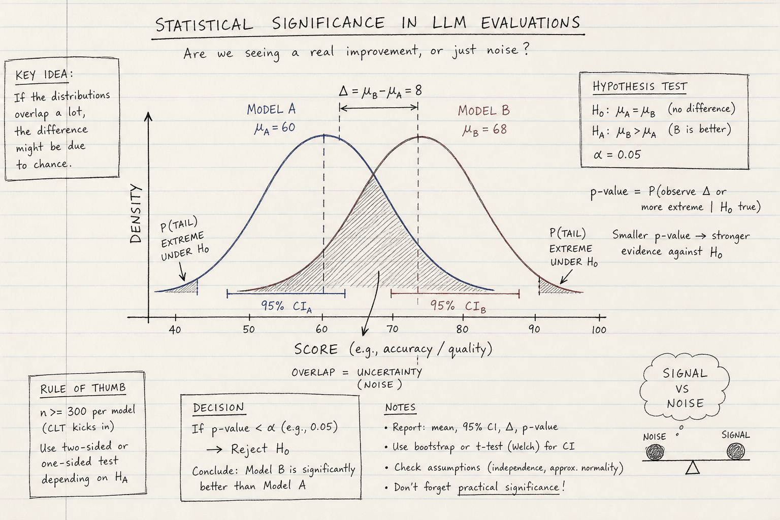 Diagram illustrating statistical significance in LLM evaluations.