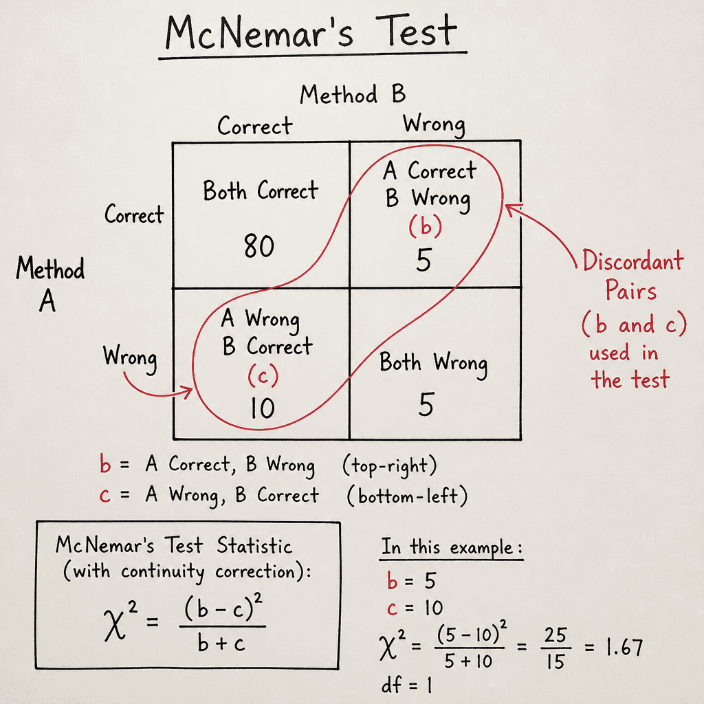 A hand-drawn whiteboard sketch of a 2x2 contingency table for McNemar's Test, showing cells for 'Both Correct', 'Both Wrong', 'A Correct B Wrong', and 'A Wrong B Correct', with arrows highlighting the discordant pairs b and c, drawn as a hand-drawn ink sketch on off-white pape…