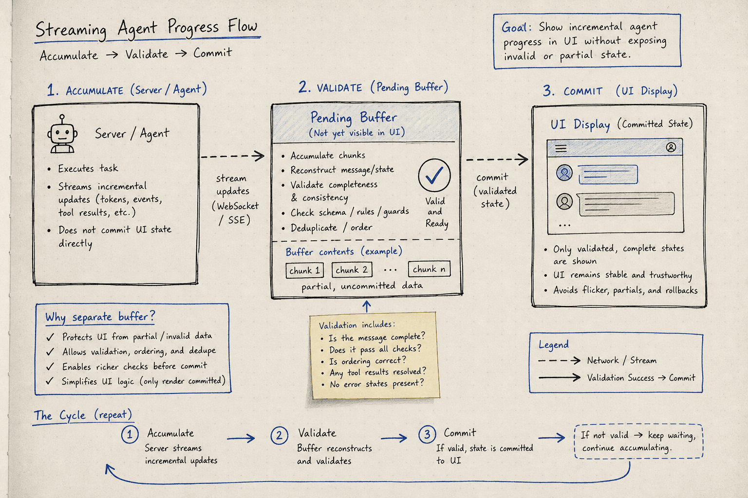 Diagram illustrating the flow of streaming agent progress from server to UI, highlighting state reconciliation buffers.