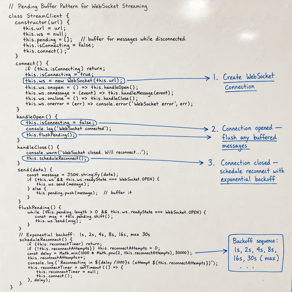 A hand-drawn sequence diagram on paper showing a WebSocket connection dropping and reconnecting, with exponential backoff steps labeled in the timeline.