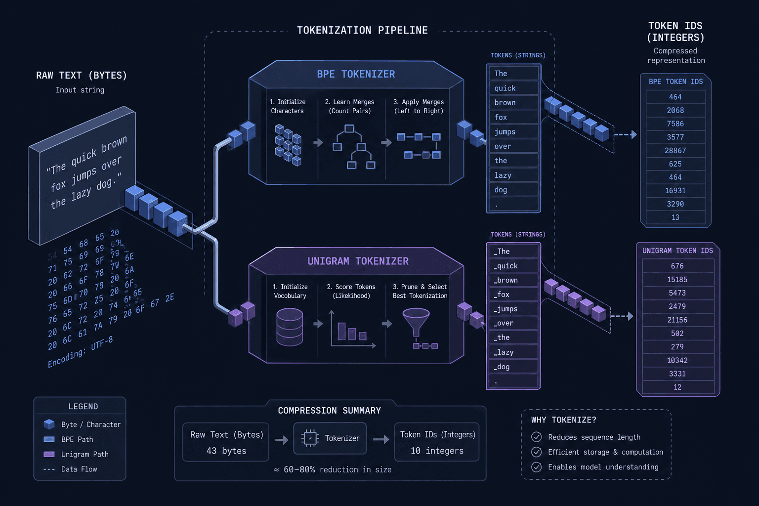 Diagram illustrating the tokenization process in LLMs.