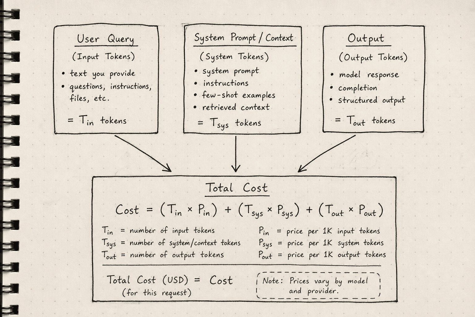 Diagram illustrating LLM token flow and cost estimation components.