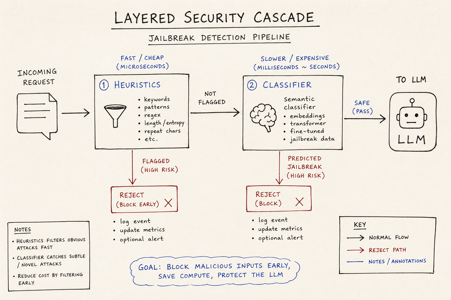 Diagram illustrating the cascade architecture for jailbreak detection combining heuristics and classifiers.