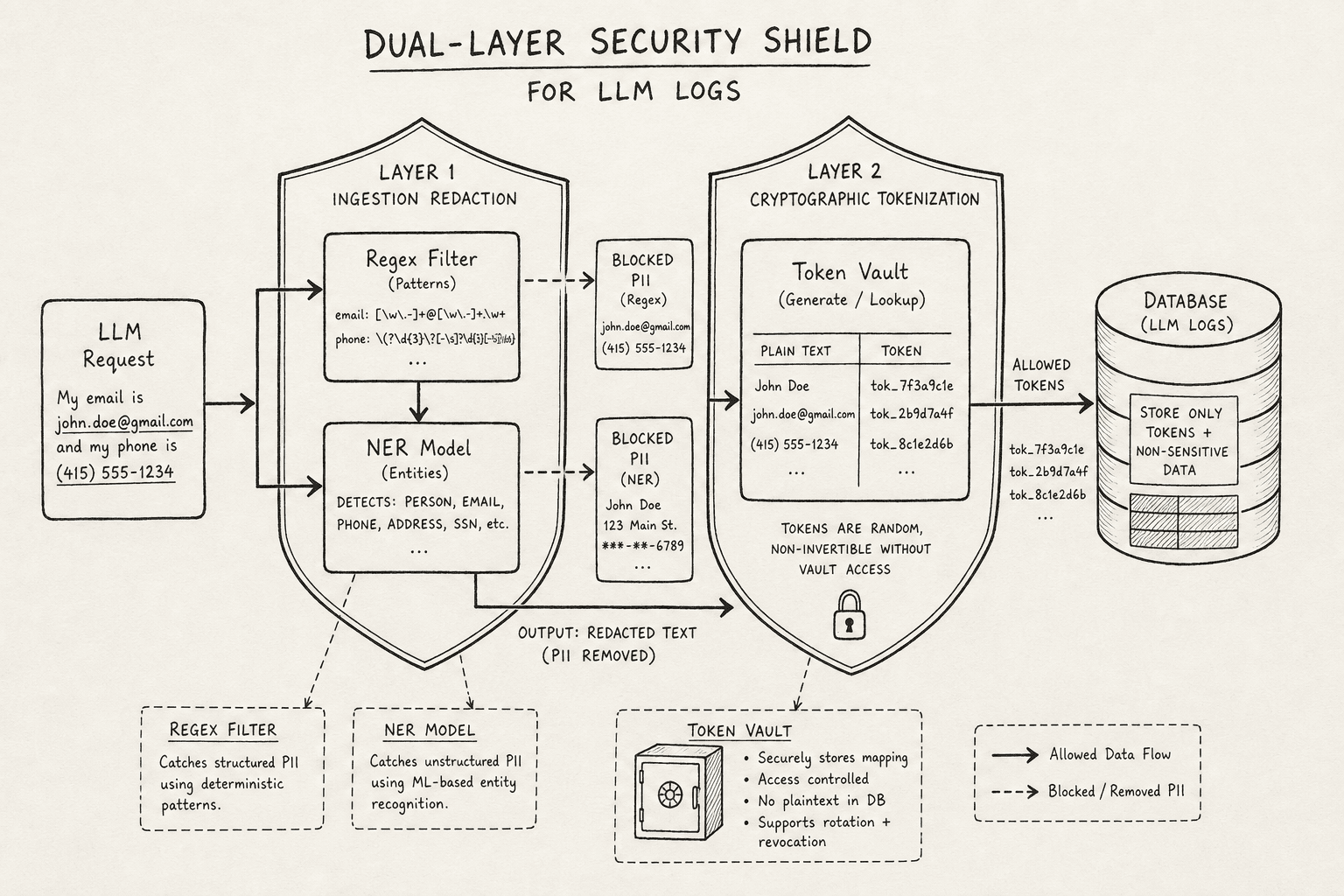 Diagram illustrating the dual-layer PII redaction and tokenization architecture for LLM logs.