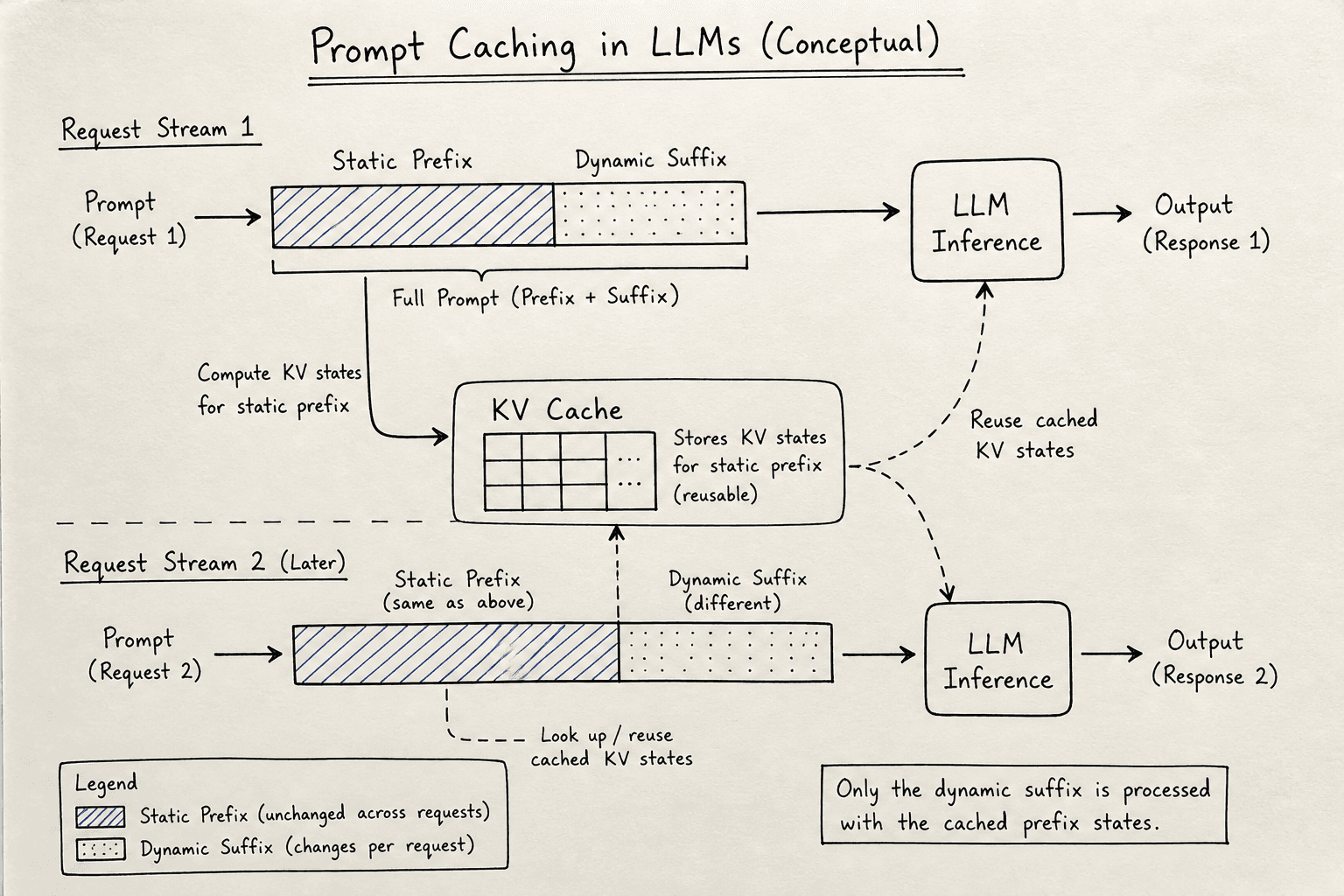 Diagram illustrating prompt caching mechanisms across different AI providers.