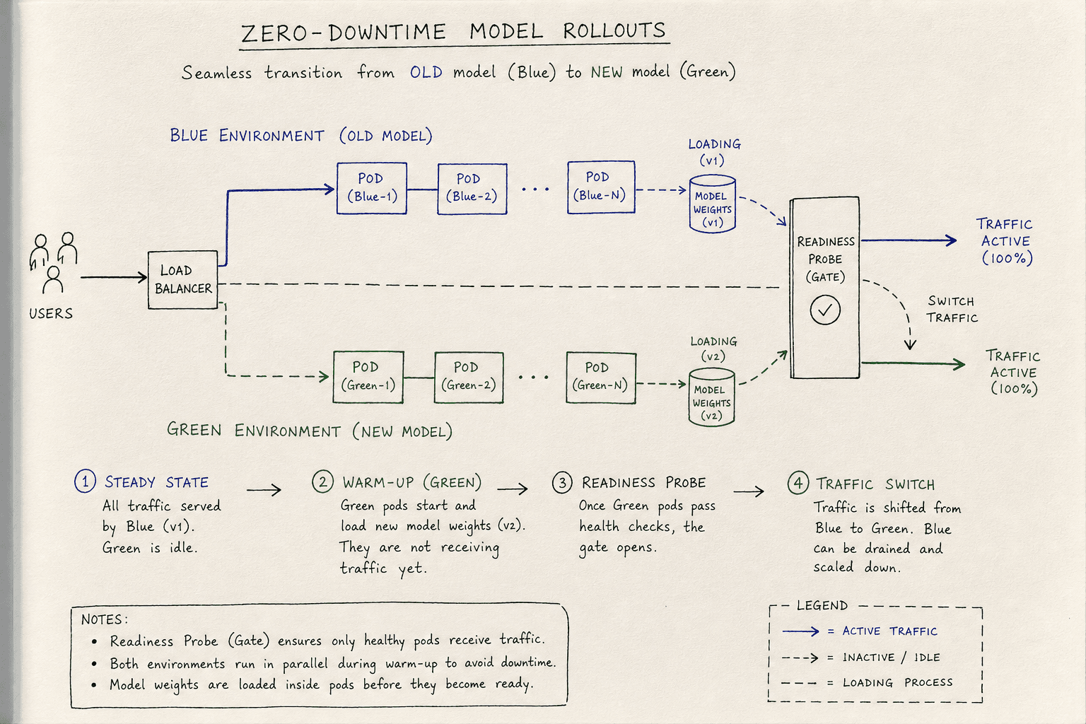 Diagram illustrating zero-downtime model rollout strategies including blue-green and rolling updates.