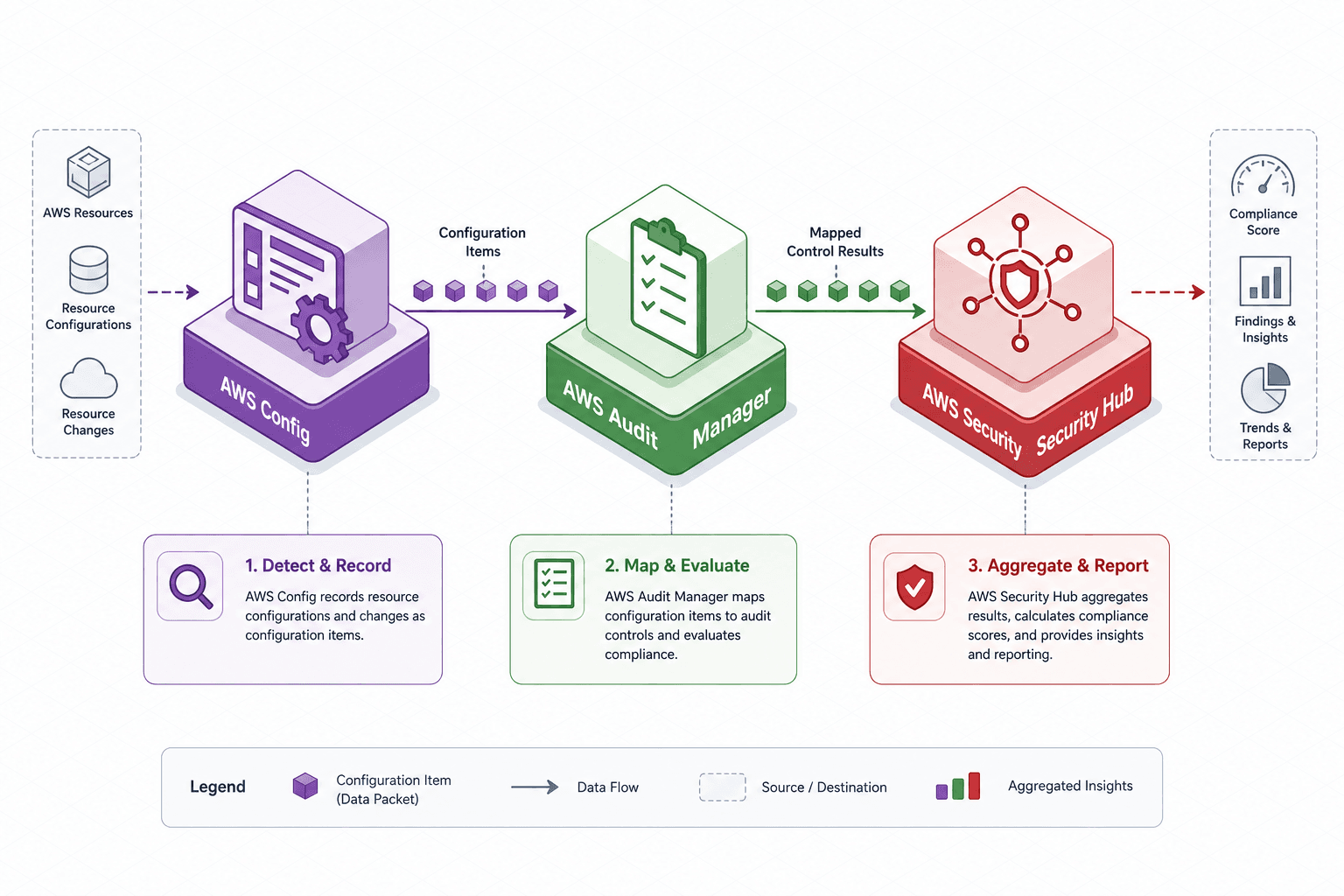 Diagram illustrating the data flow between AWS Config, Audit Manager, and Security Hub.