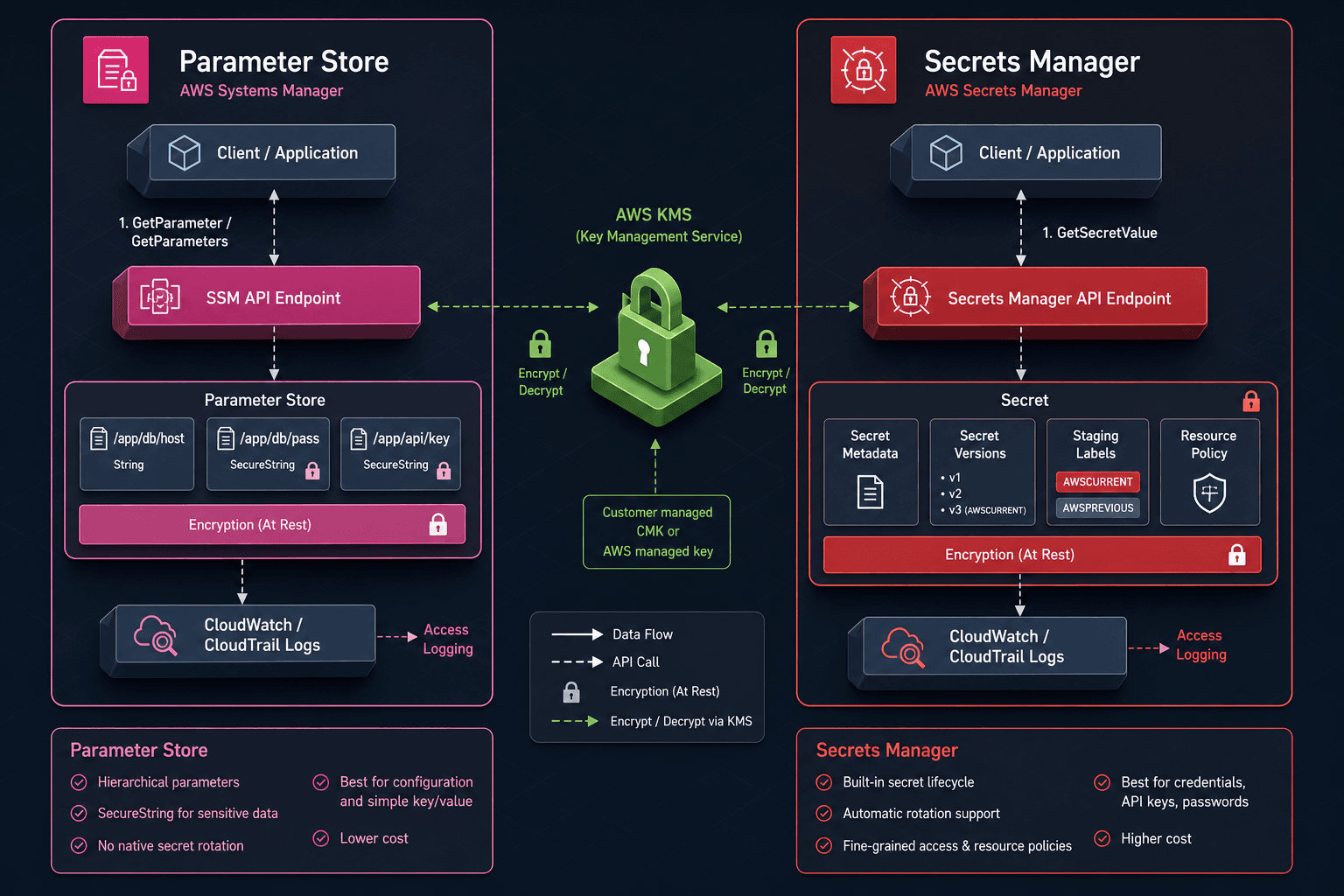 Diagram comparing AWS Secrets Manager and Parameter Store architectures.