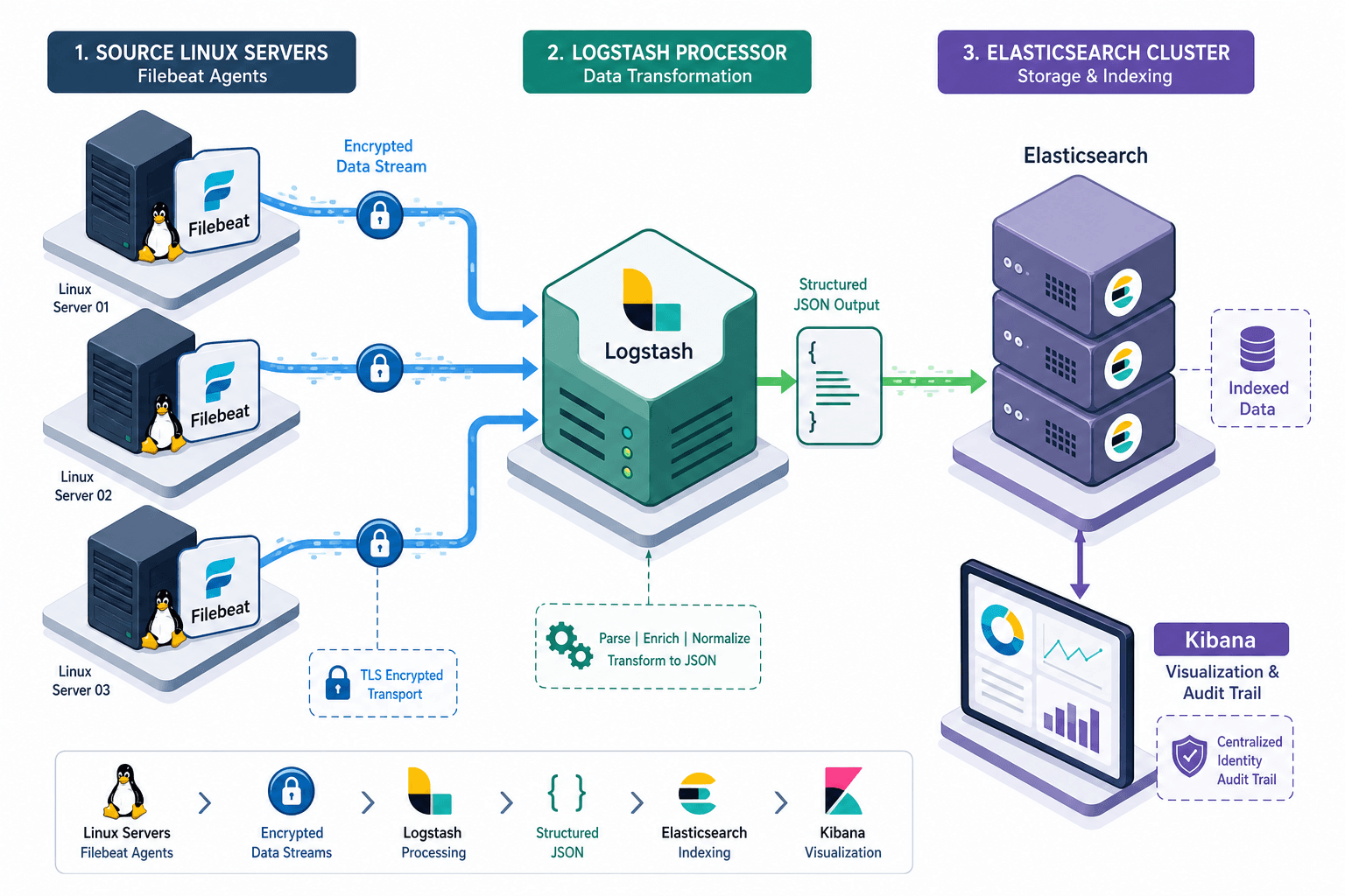 Diagram illustrating the ELK stack architecture for centralized identity audit logging with Filebeat, Logstash, and Elasticsearch.