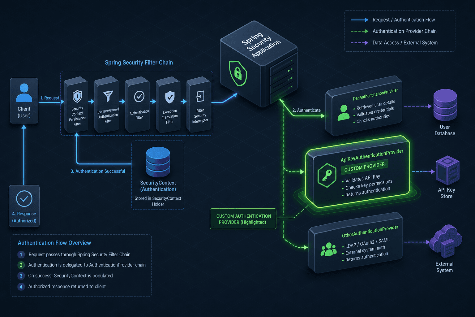 Diagram illustrating the Spring Security authentication chain with a custom provider branch.