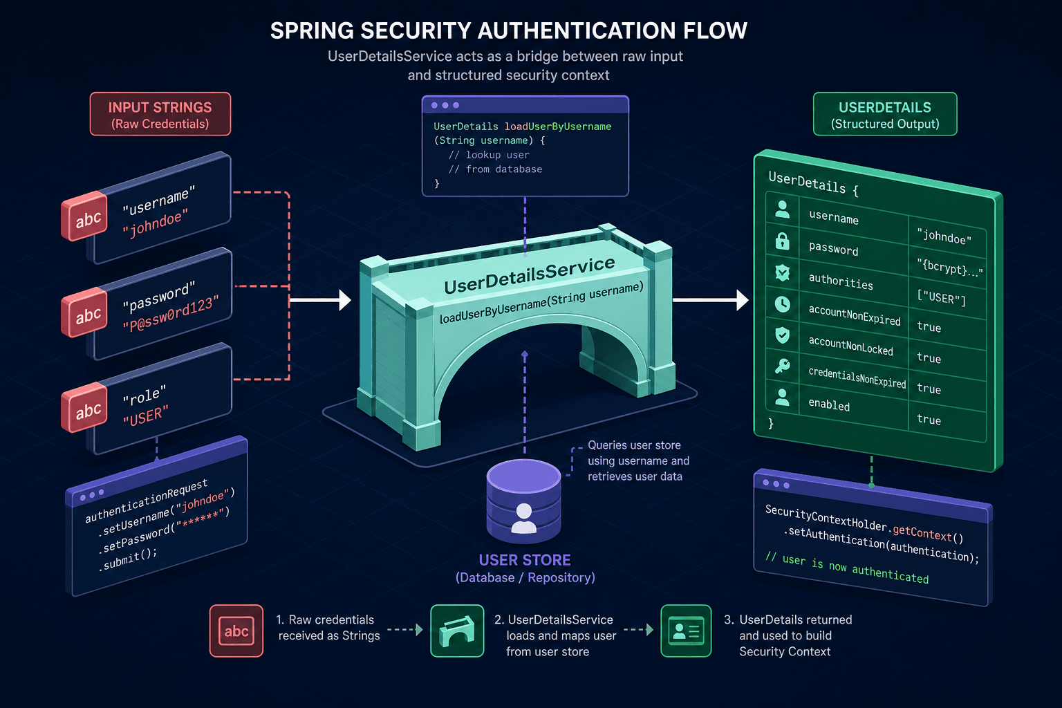 Diagram illustrating the Spring Security authentication flow with UserDetailsService as the central bridge.