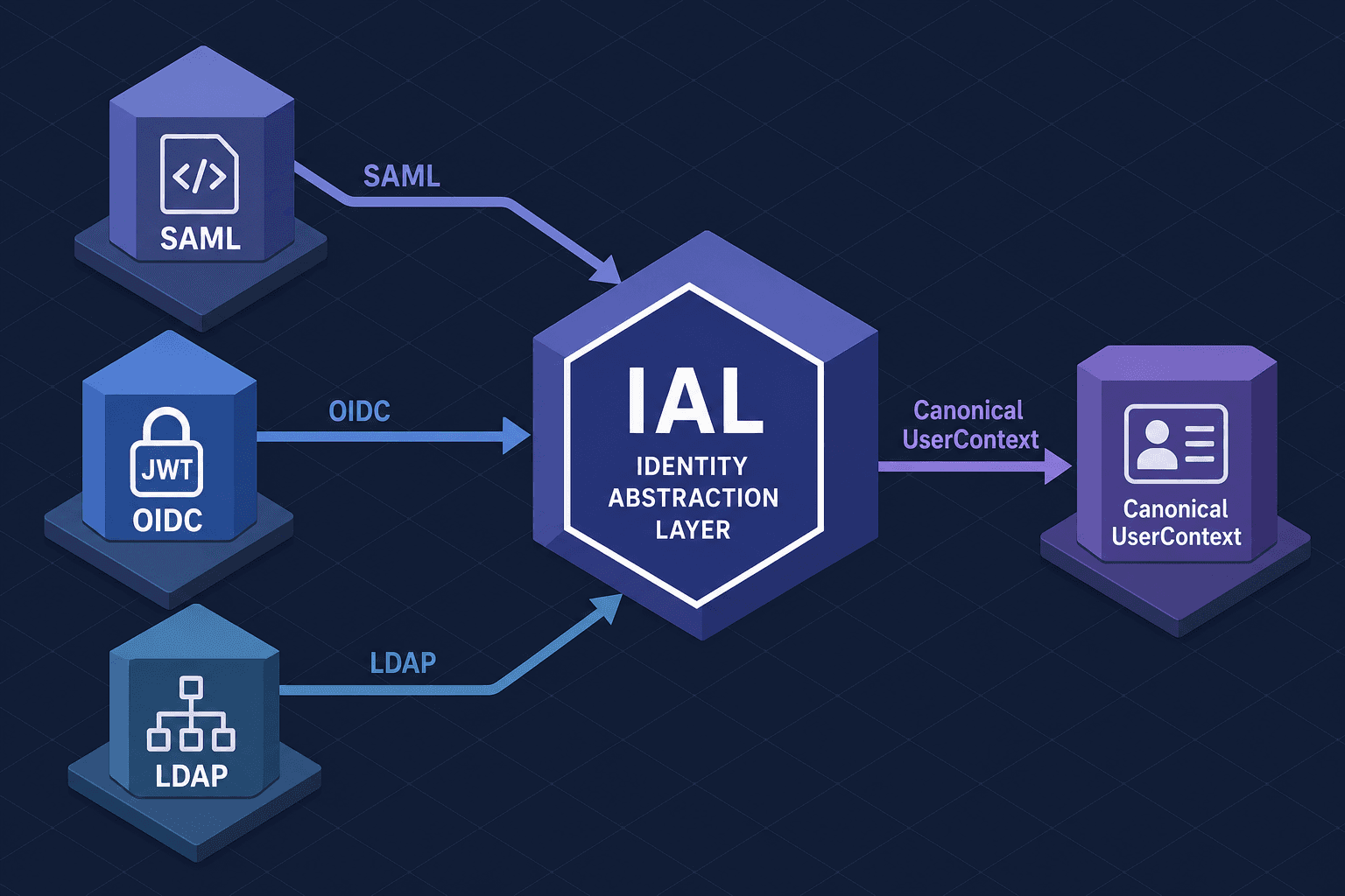 Architecture diagram showing an Identity Abstraction Layer normalizing inputs from OIDC, SAML, and LDAP into a unified internal UserContext.