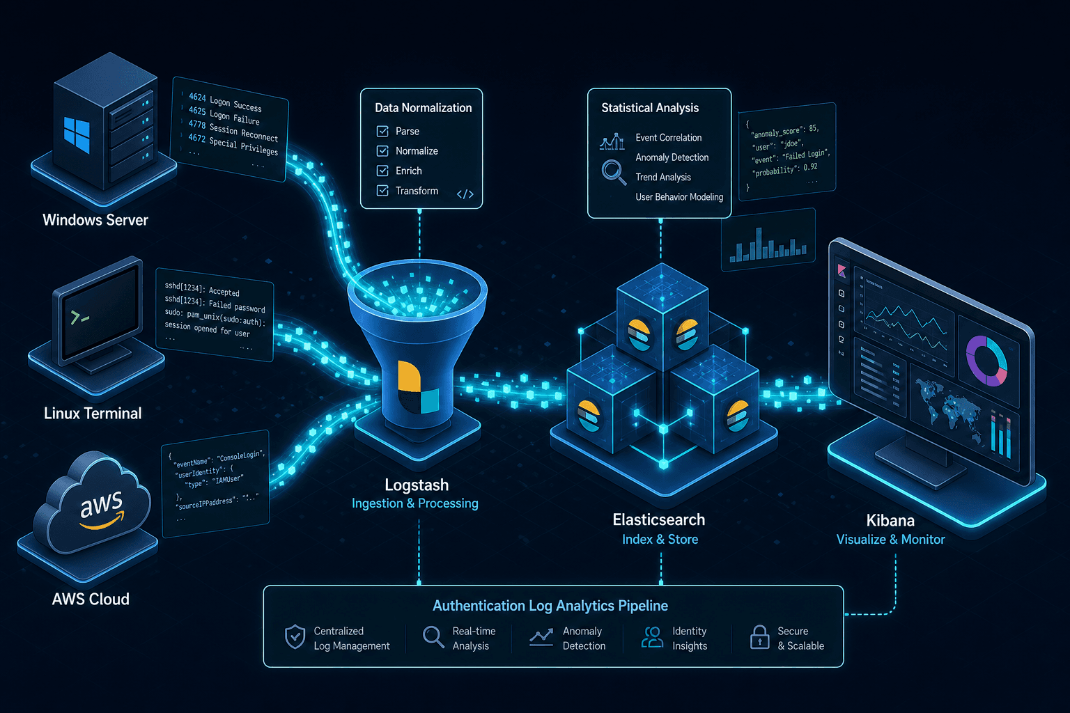 Diagram illustrating the ELK stack pipeline ingesting heterogeneous authentication logs for identity analytics.