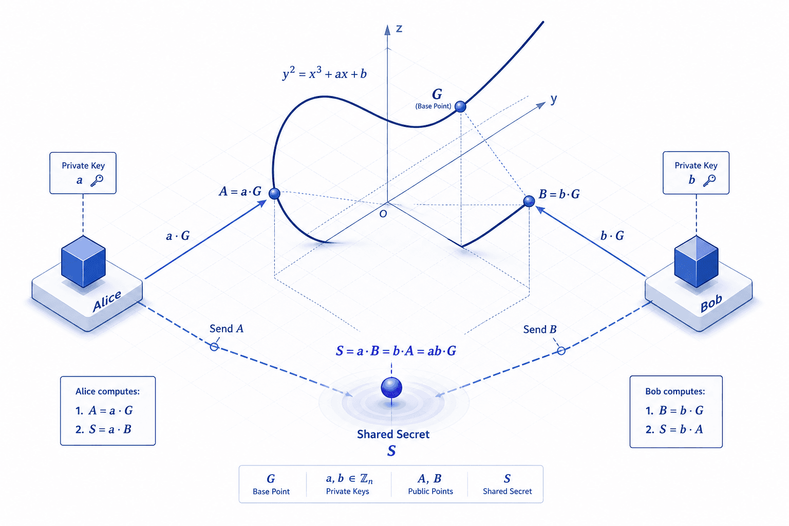 Diagram illustrating the ECDH key exchange mechanism between Alice and Bob over an insecure channel.