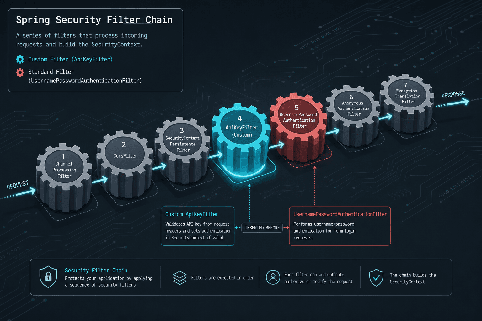 Diagram illustrating the Spring Security Filter Chain with a custom ApiKeyFilter inserted before UsernamePasswordAuthenticationFilter.