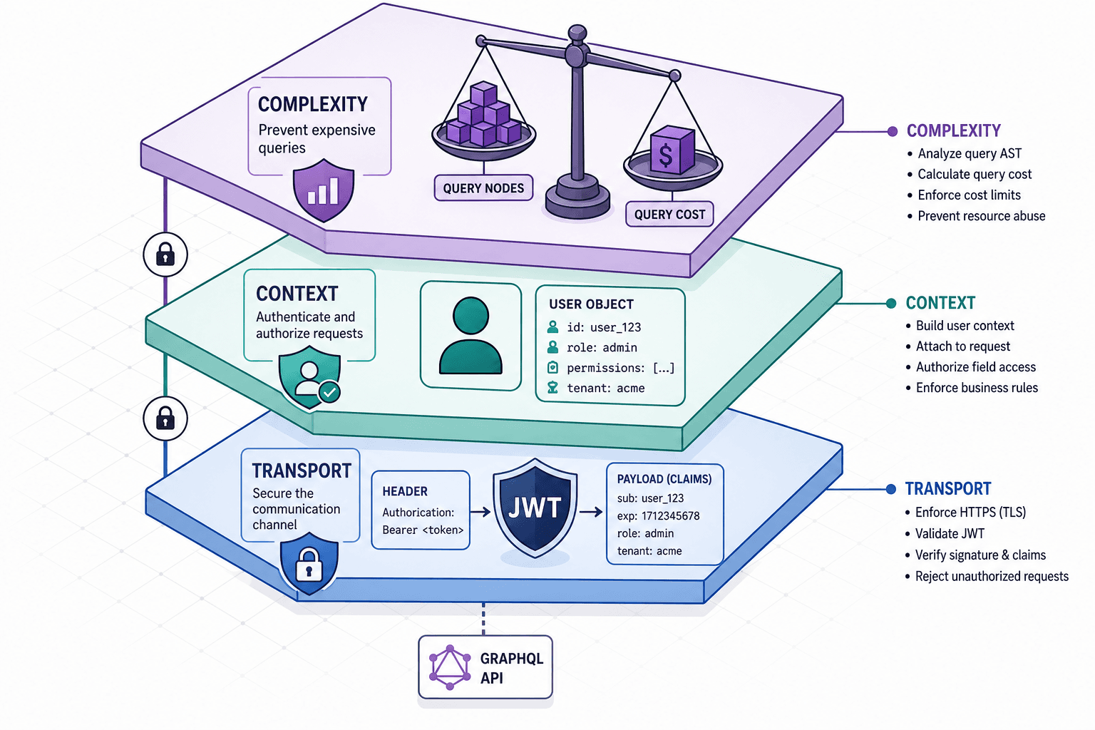 Diagram illustrating the three layers of GraphQL security: Transport, Context, and Complexity.