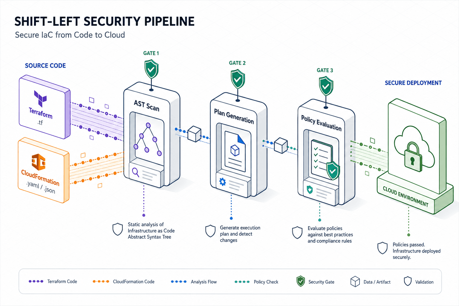 Diagram illustrating the shift-left security pipeline for IaC IAM policies.
