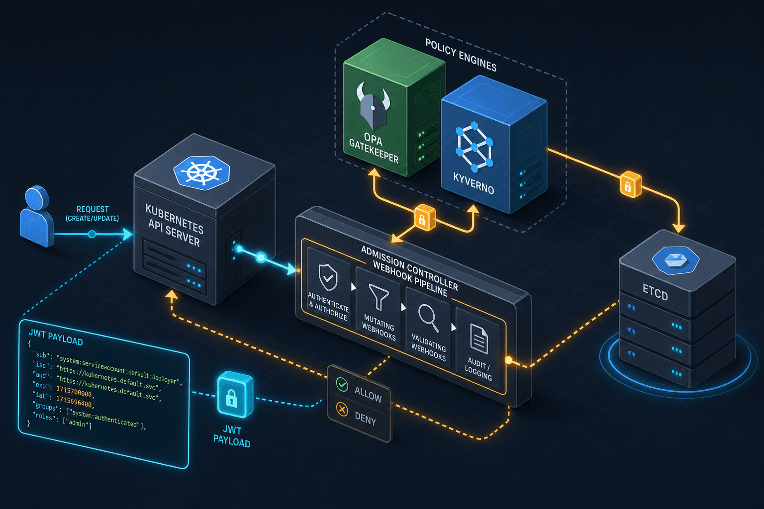 Diagram illustrating the Kubernetes admission control pipeline with OPA Gatekeeper and Kyverno intercepting requests.