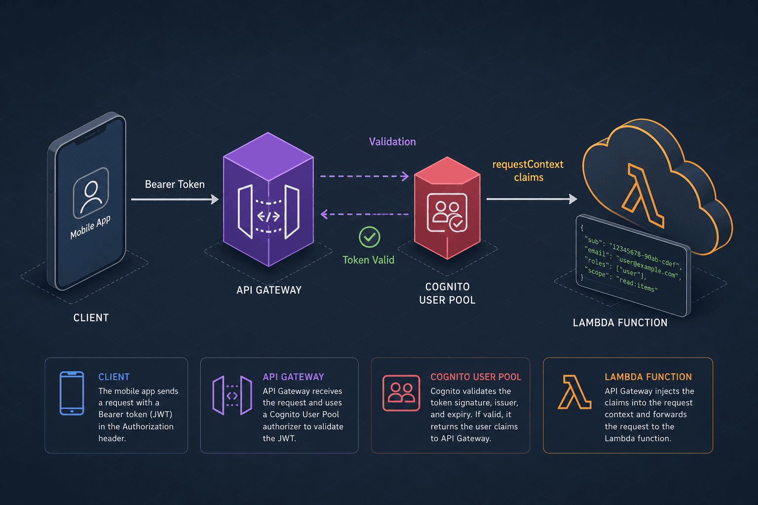 Diagram illustrating the trust boundary between API Gateway, Cognito, and Lambda in a serverless architecture.