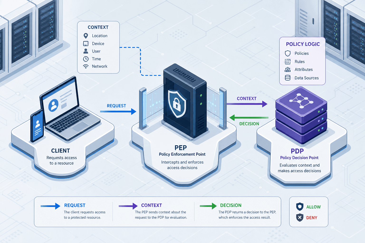 Diagram illustrating the flow of context-aware access control between client, policy engine, and resource server.