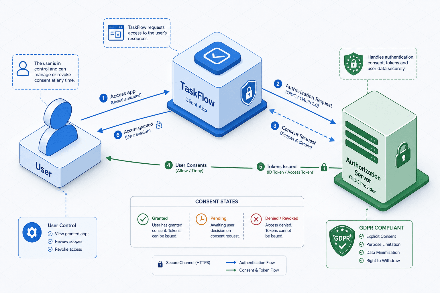 Diagram illustrating the flow of consent management between User, Client App, and Authorization Server with GDPR compliance markers.