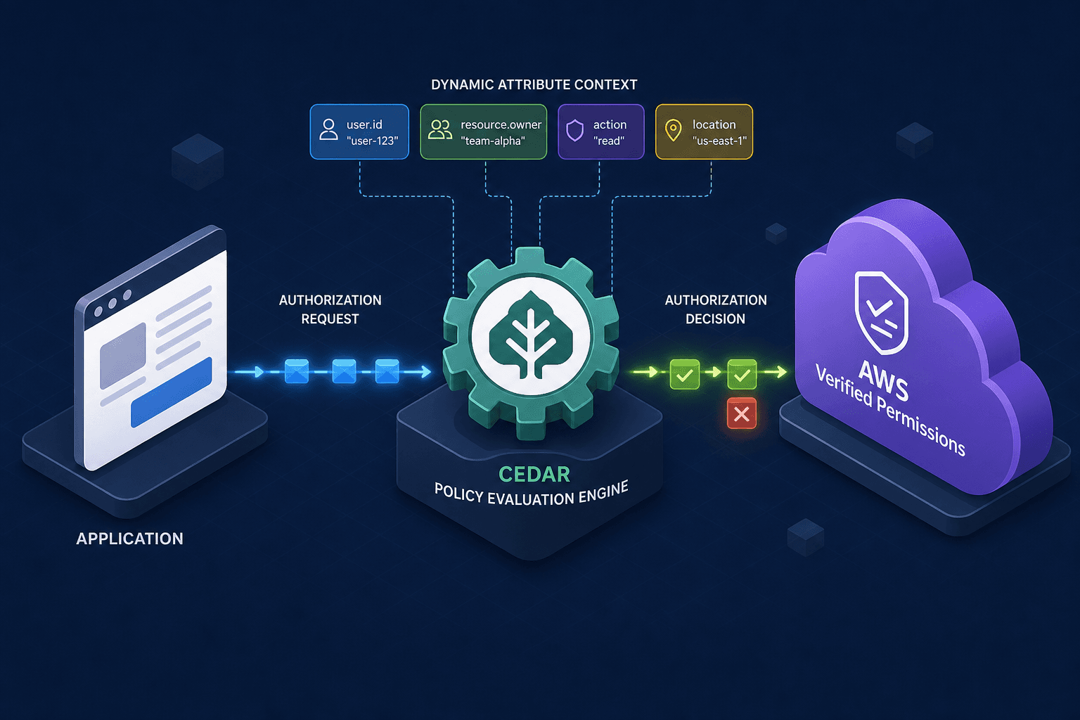 Diagram illustrating the flow of dynamic authorization between an application, AWS Verified Permissions, and the Cedar evaluation engine.