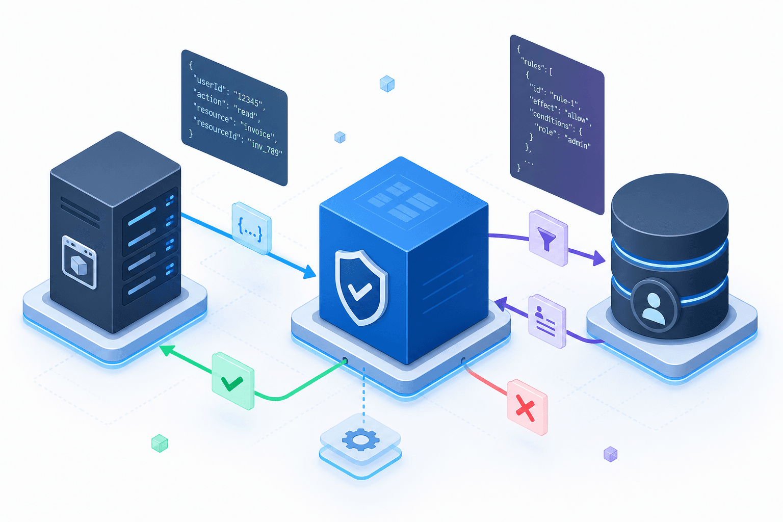 Diagram illustrating the separation of policy logic from application code in identity governance.