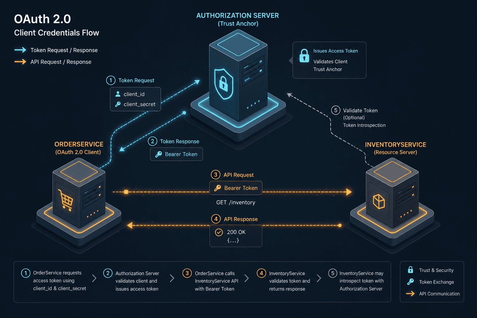 Diagram illustrating the OAuth 2.0 client credentials flow between OrderService and InventoryService.