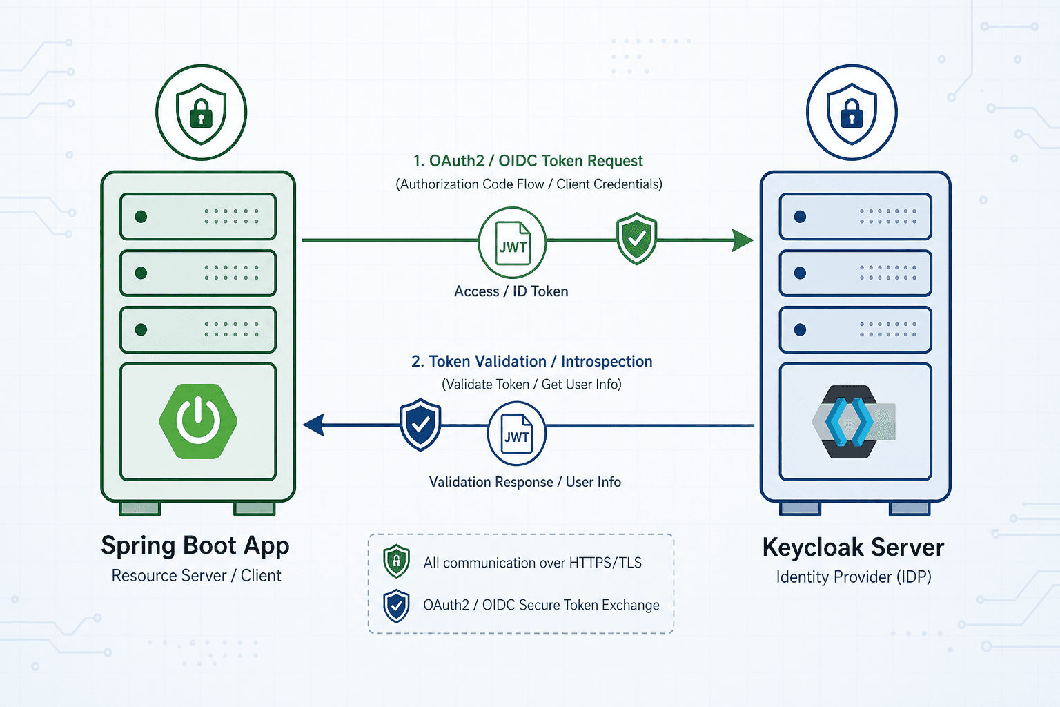 Diagram illustrating the OAuth2 flow between a Spring Boot application and Keycloak identity provider.
