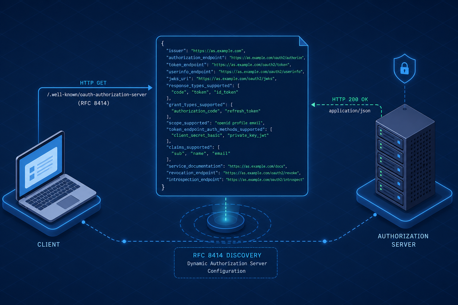 Diagram illustrating the RFC 8414 discovery flow from client to authorization server metadata endpoint.
