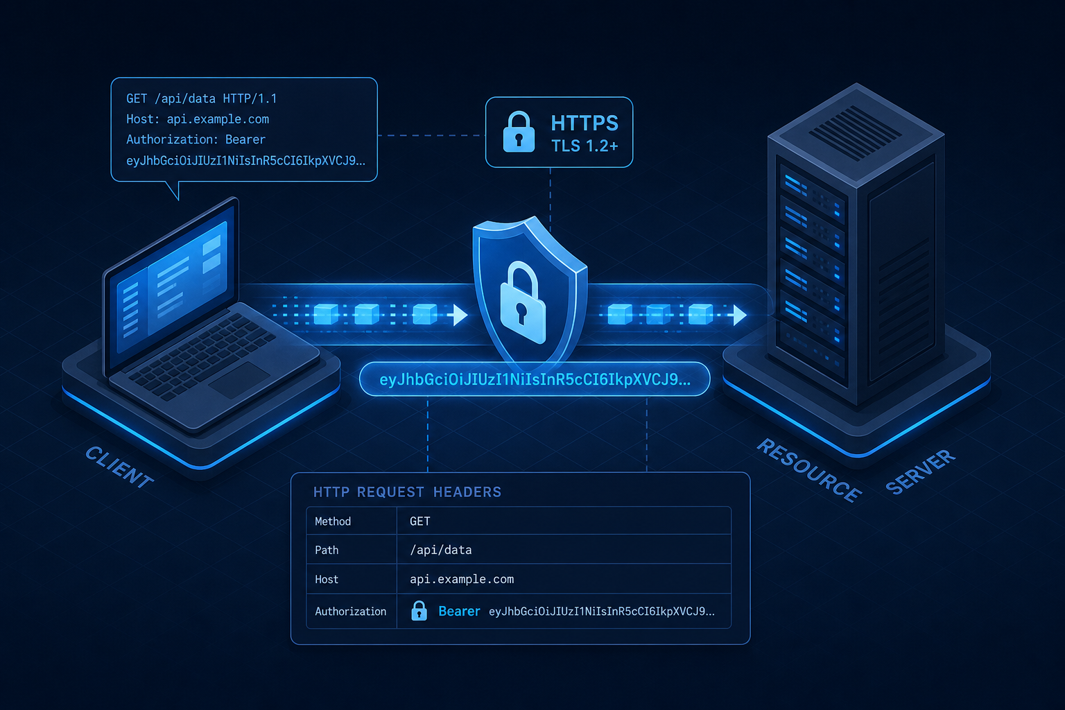 Diagram illustrating the OAuth2 Bearer Token flow and RFC 6750 security requirements.