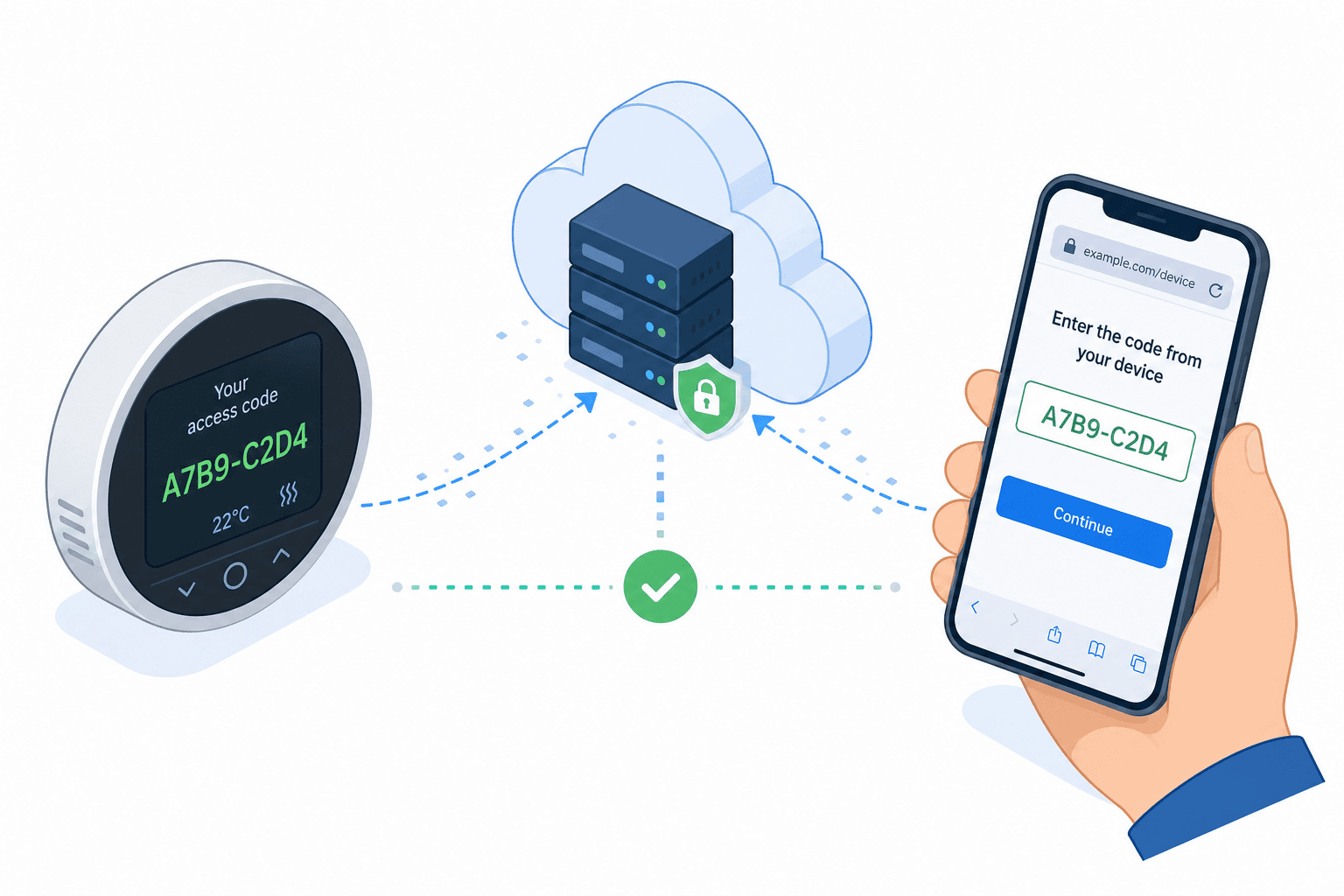 Diagram illustrating the split between a headless IoT device and a user's smartphone during OAuth2 Device Authorization Grant.