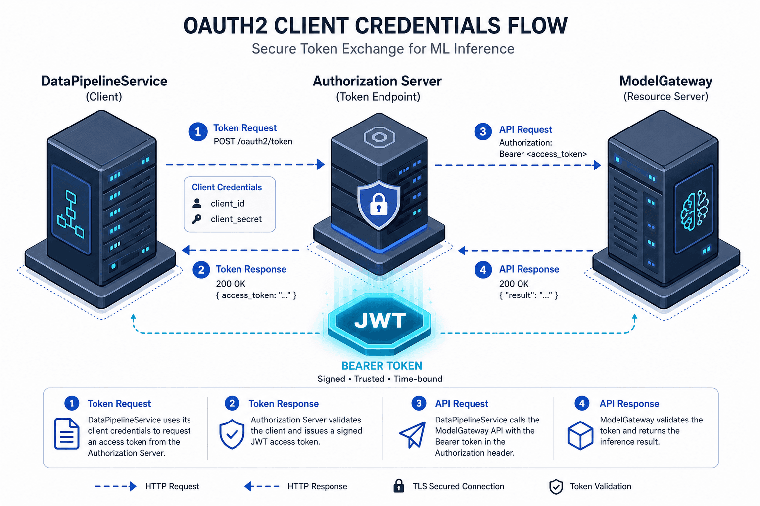 Diagram illustrating the Client Credentials flow between a Data Pipeline Service and a Model Gateway.