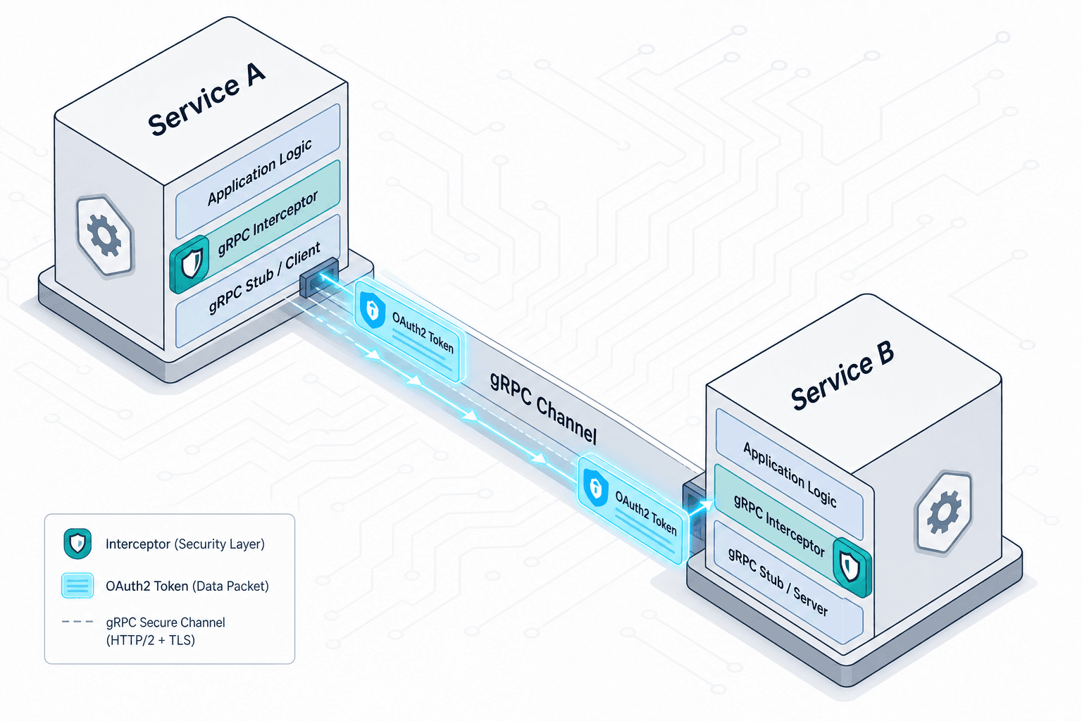 Architecture diagram illustrating OAuth2 token propagation between microservices via gRPC interceptors.