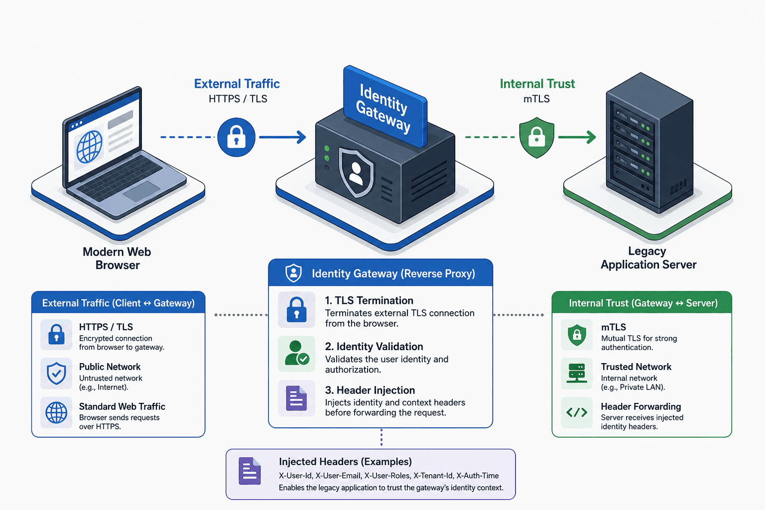Architecture diagram showing a reverse proxy identity gateway securing a legacy application with mTLS and header injection.