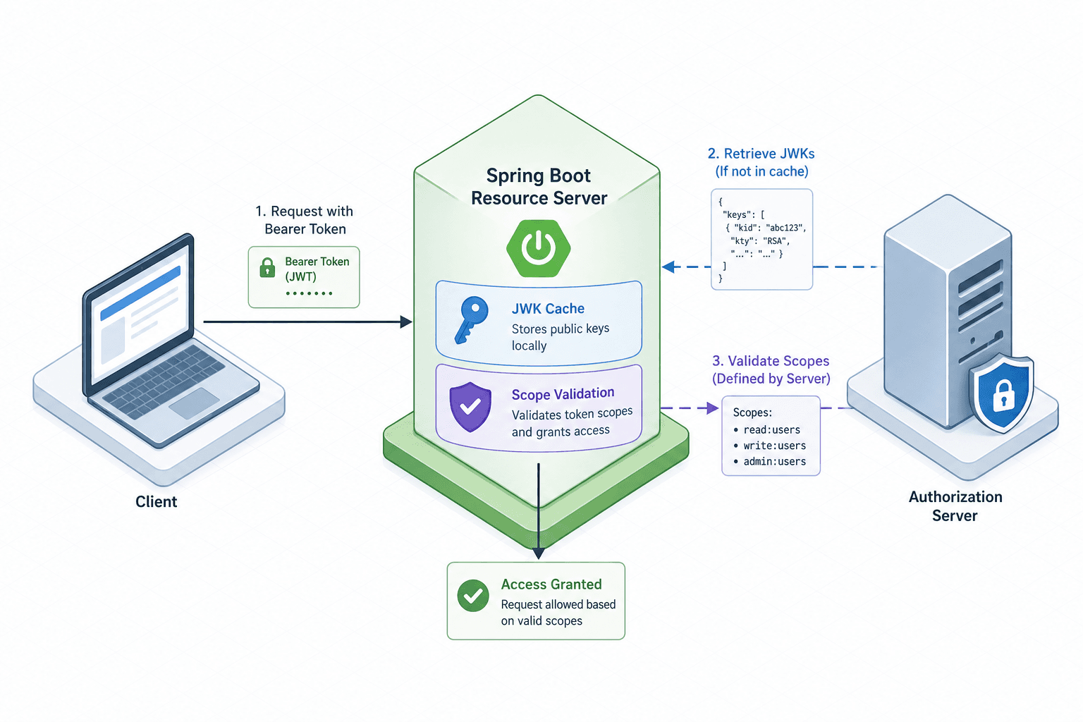 Diagram illustrating the OAuth 2.0 Resource Server flow with JWT validation in Spring Boot.