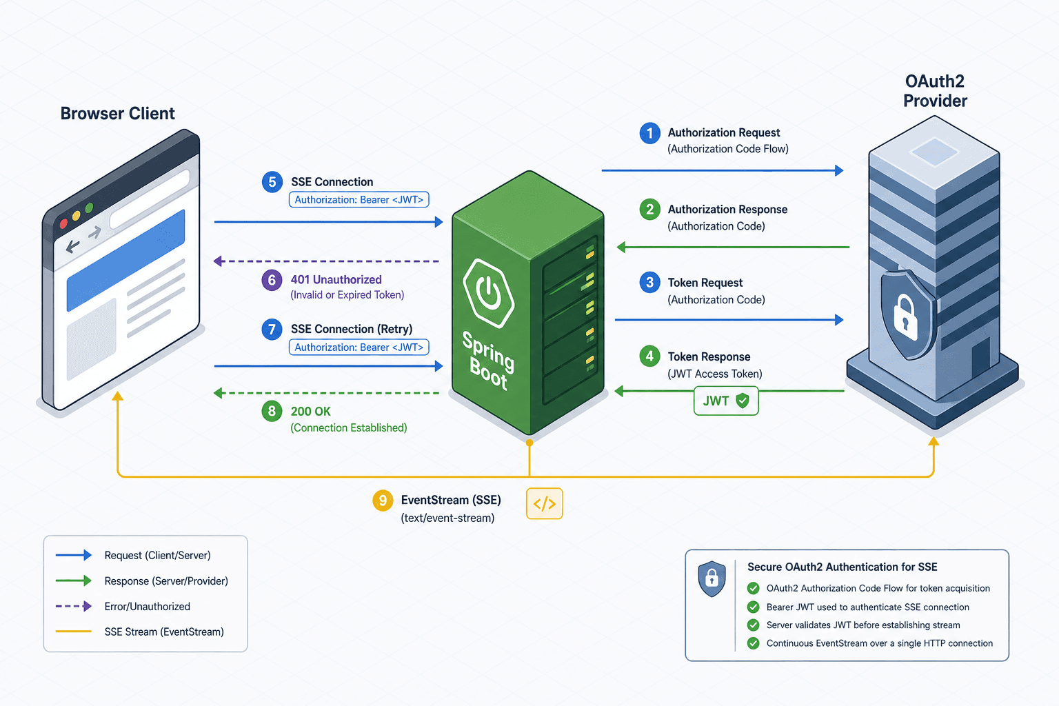Diagram illustrating the OAuth2 authentication handshake for Server-Sent Events.