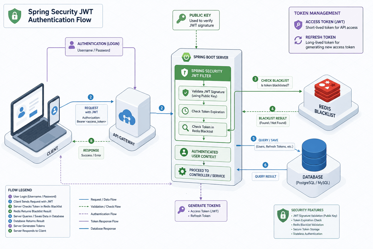 Diagram illustrating the Spring Security JWT authentication flow with access and refresh tokens.