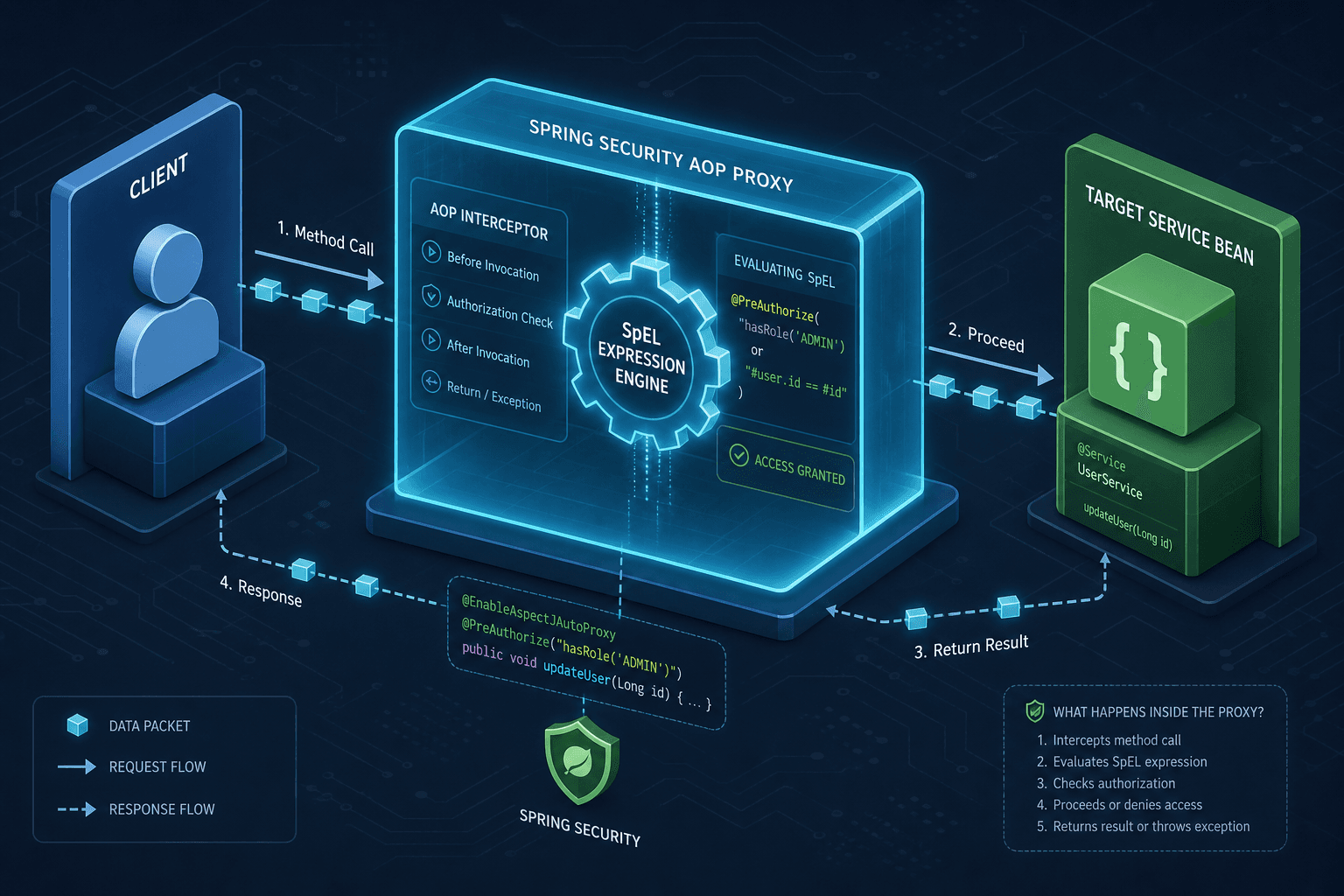Diagram illustrating the AOP proxy mechanism intercepting method calls for Spring Security authorization.