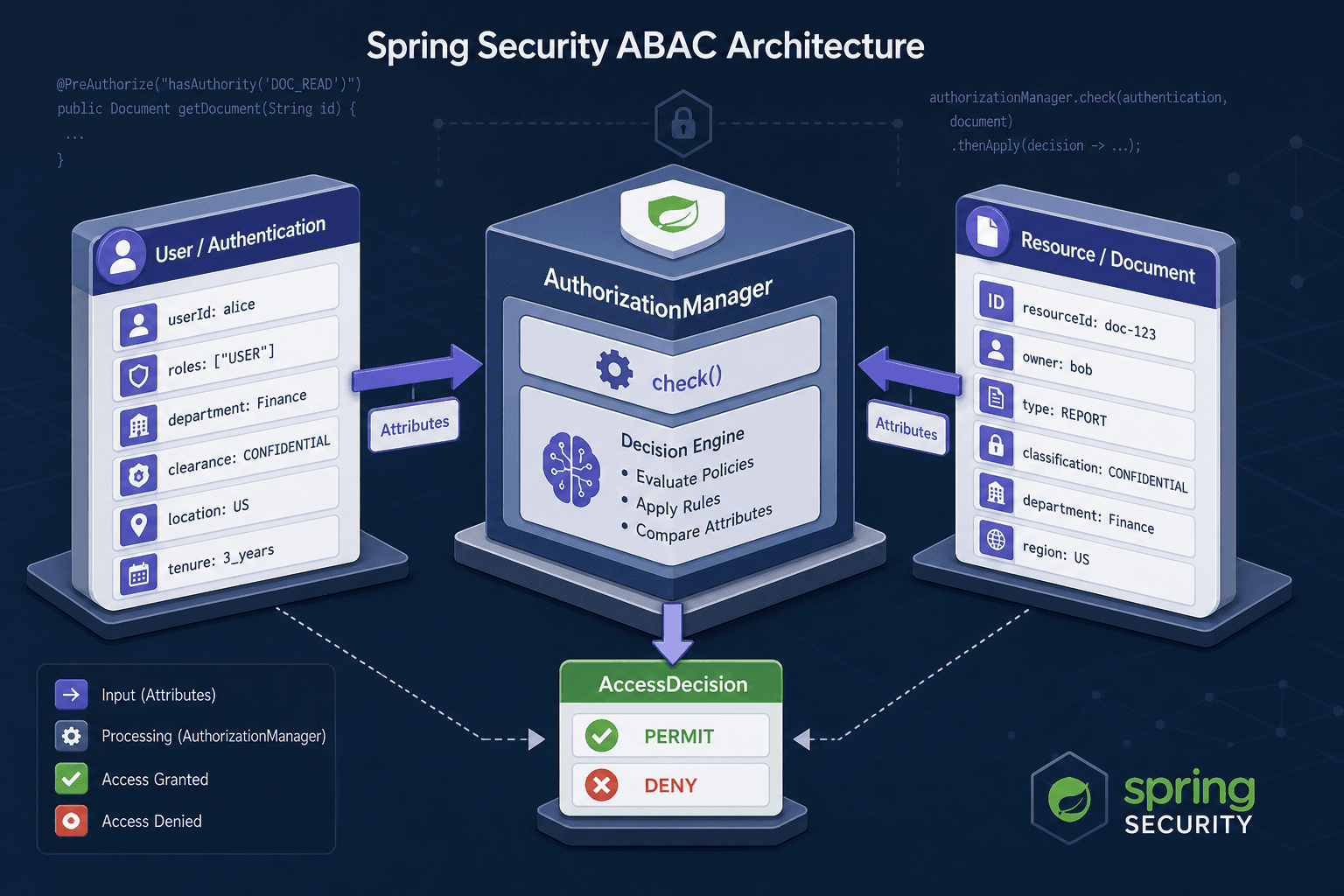 Diagram illustrating ABAC implementation in Spring Security using AuthorizationManager.