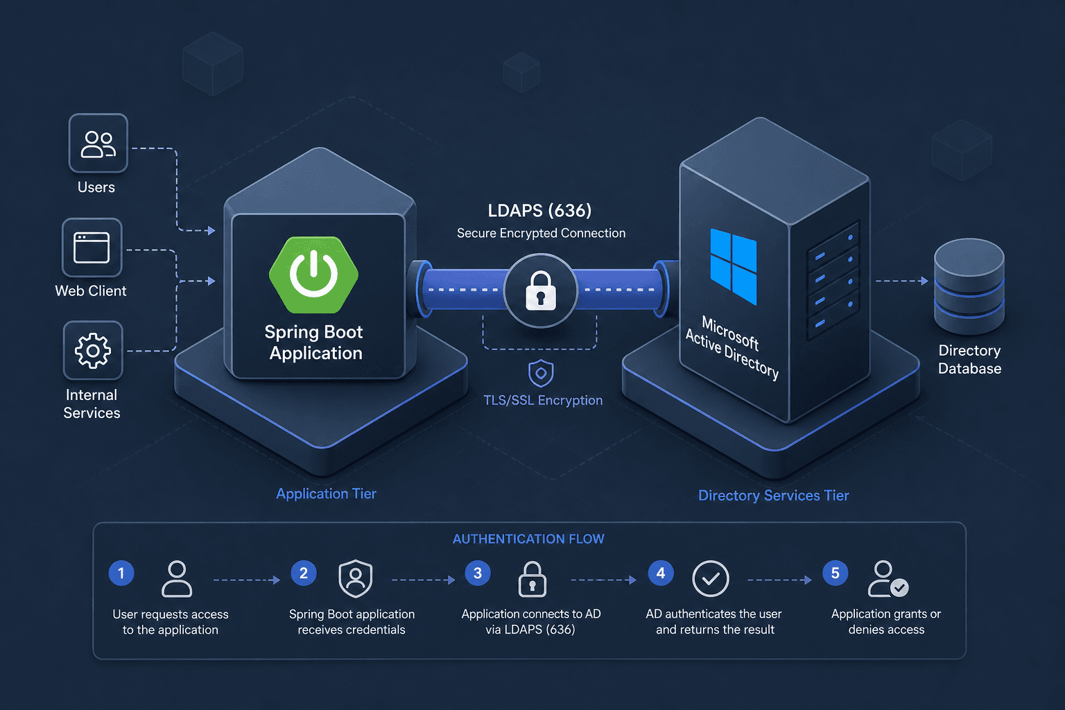 Diagram illustrating the Active Directory LDAP authentication flow with Spring Boot.