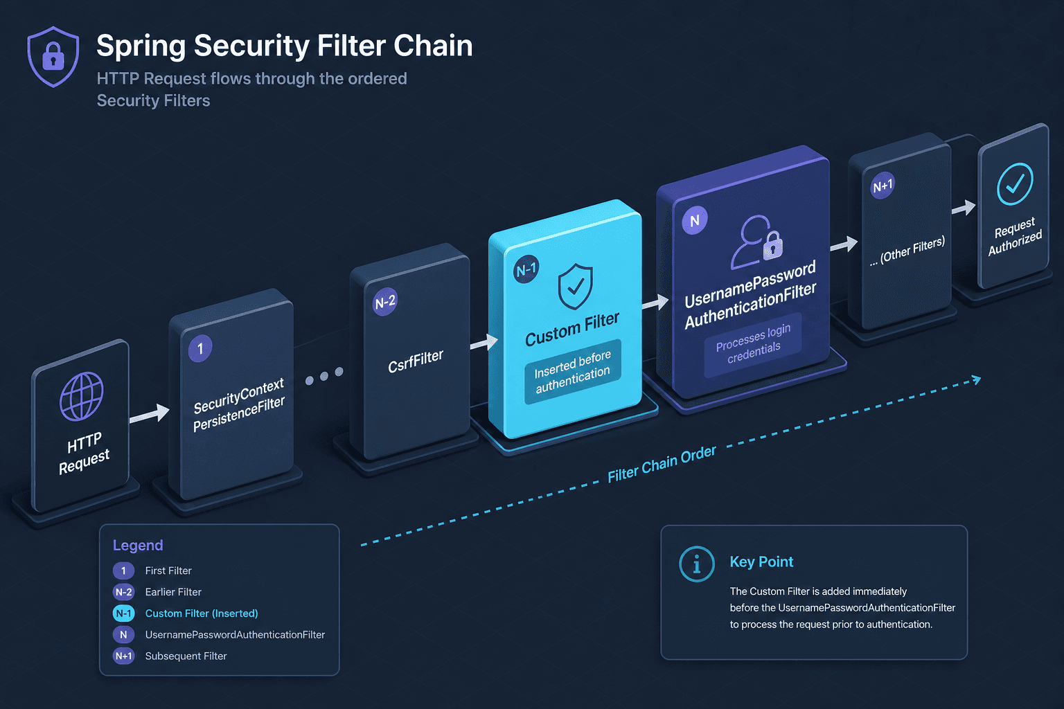 Diagram showing the Spring Security filter chain with addFilterBefore positioning.