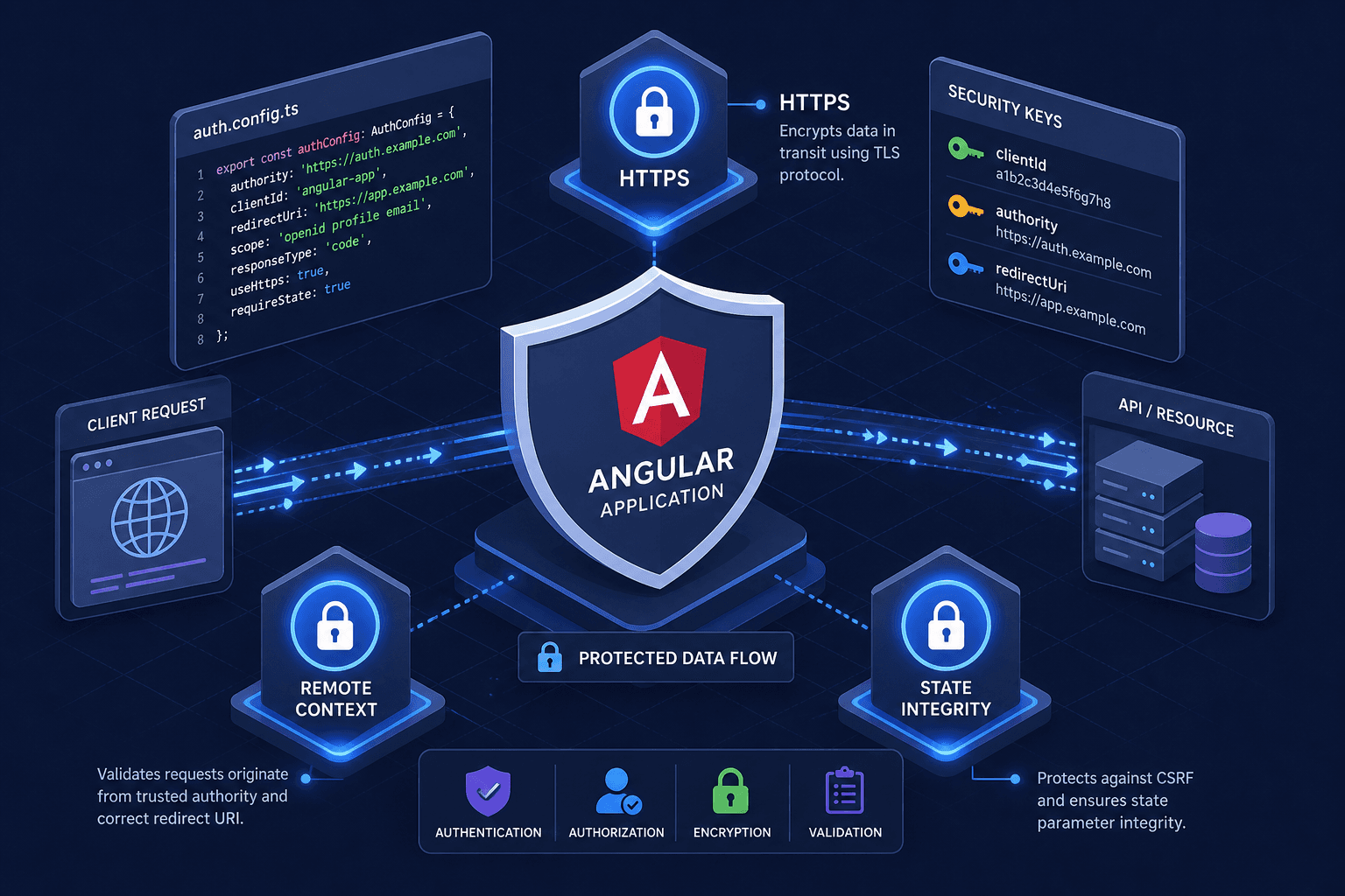 Diagram illustrating AuthConfig security properties in Angular OAuth2 OIDC.