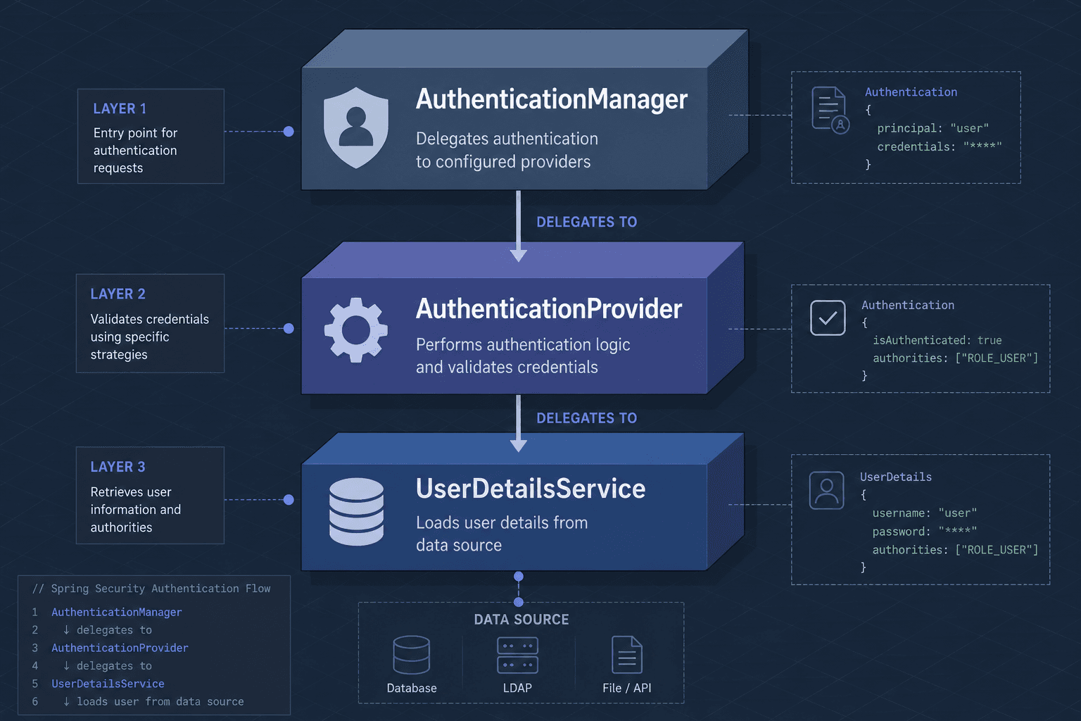 Diagram of Spring Security AuthenticationManager, AuthenticationProvider, and UserDetailsService interaction.